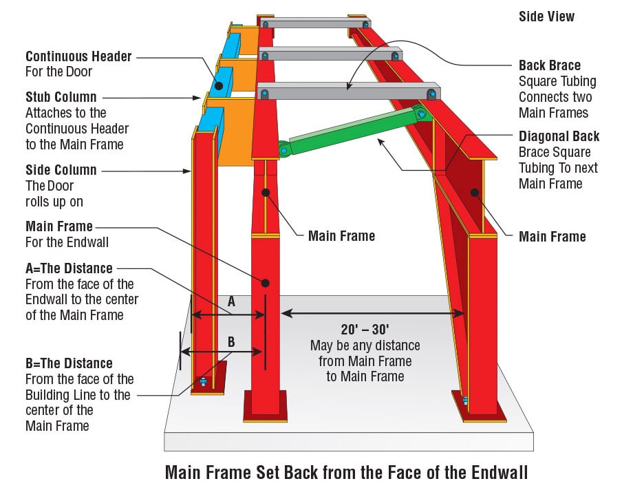 Main Frame set back from the Face of the Endwall
