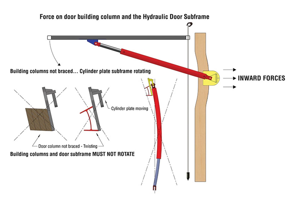 Inward Force of Hydraulic Door on Endwall