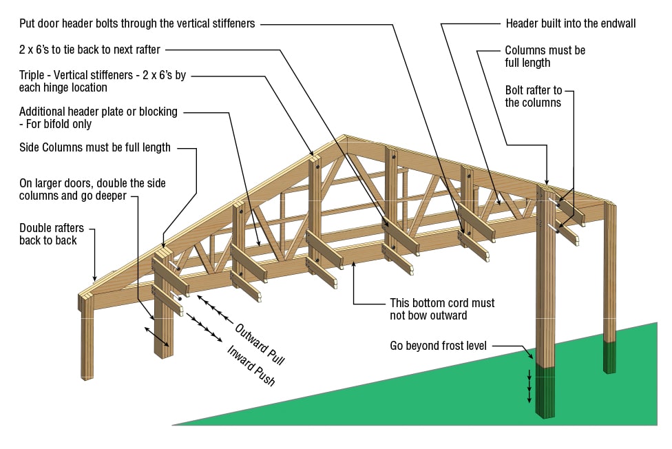 Strength Endwall with Back-to-Back Rafters